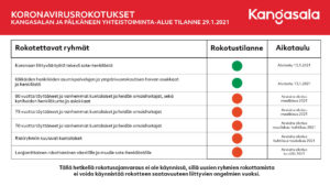 Taulukko koronarokotustilanteesta Kangasalla 29.1.2021