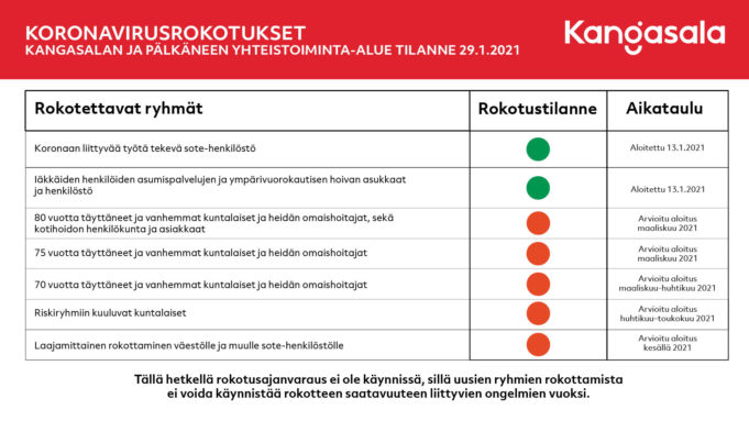 Taulukko koronarokotustilanteesta Kangasalla 29.1.2021