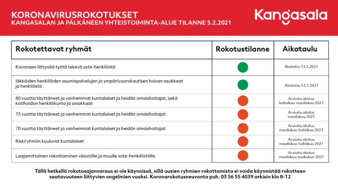 Taulukko koronarokotustilanteesta Kangasalla 5.2.2021