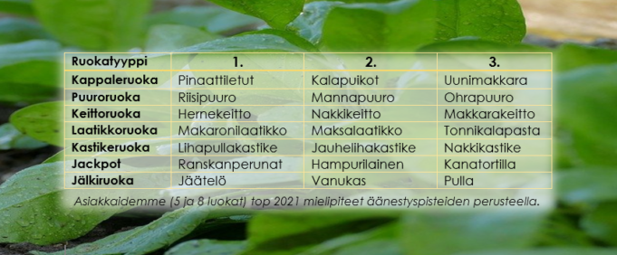 Taulukossa toiveruokaviikon tulokset 1-3