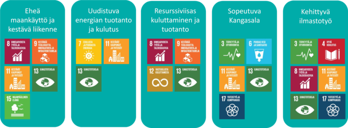 Kuvassa ilmastotiekartan tavoitteet