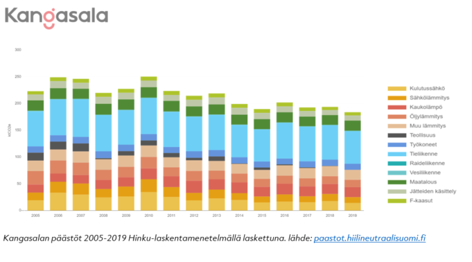 Kuvassa Kangasalan päästöt 2005-2019