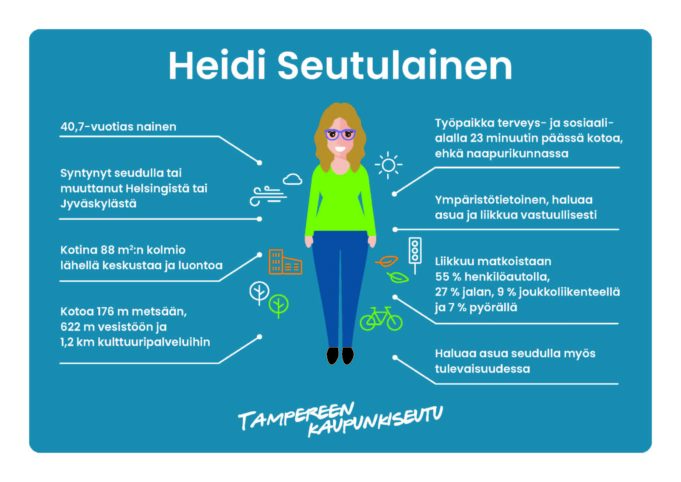 Piirroskuva naisesta, joka esittää "Heidi Seutulaista". Kuvaan on lisäksi listattu Tampereen kaupunkiseudun väestötilastojen perusteella asioita, jotka kuvastavat seudun keskimääräistä asukasta.