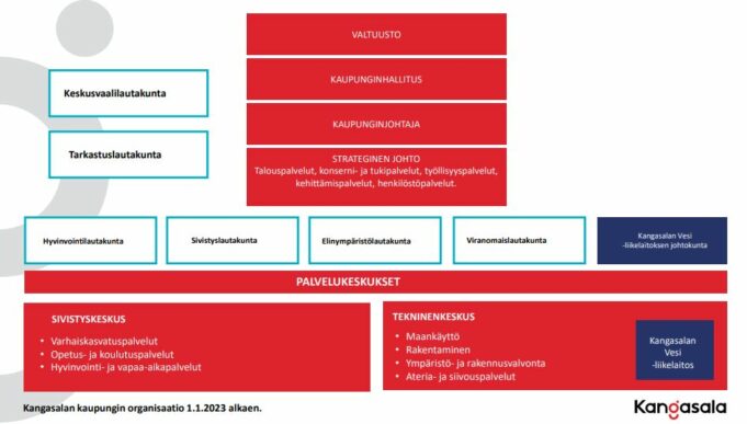 Kangasalan kaupungin organisaatiokuva 1.1.2023 alkaen