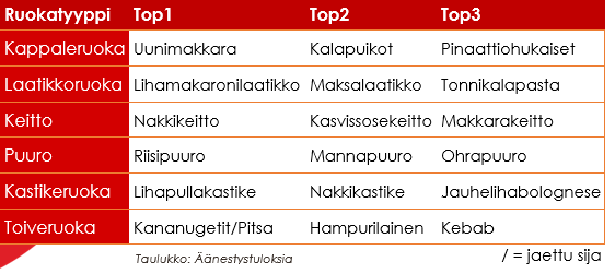 Toiveruoka äänestystulokset