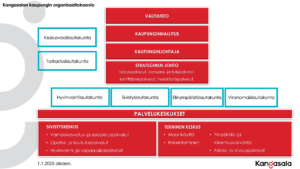 Kangasala organisaatiokaavio 1.1.2025 alkaen