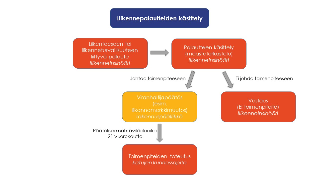 Liikennepalautteiden kasittely kuvaava kaavio. Tulevan palautteen käsittely etenee seuraavasti. Liikenneinsinööri harkitsee johtaako palaute toimenpiteeseen, Jos ei johda lähetetään vastaus palautteen antajalle, että ei toimenpiteitä. Palautteen johtaessa toimenpiteeseen tehdään liikennemerkkimuutoksesta rakennuspäällikön viranhaltijapäätös. Päätös on 21 vuorokautta nähtävillä, jonka jälkeen toteutetaan toimenpiteet.