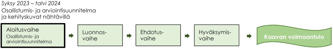 Kaaviokuva kaavan käsittelyvaiheista.