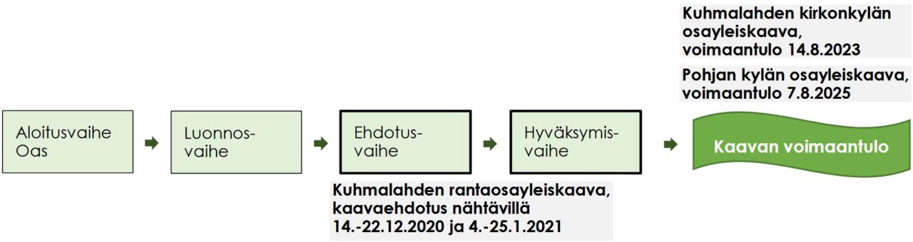 Kaaviokuva kaavan käsittelyvaiheista.