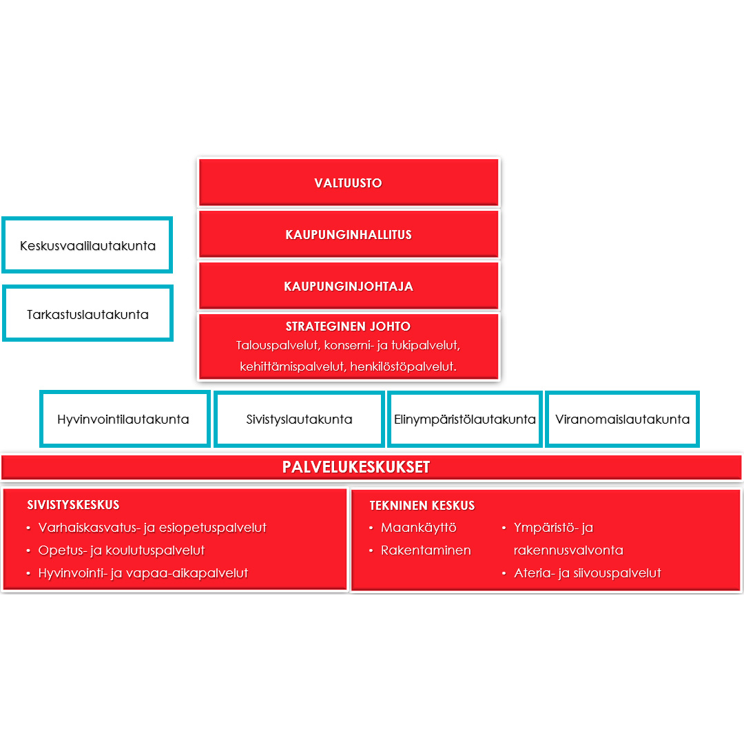 Kangasalan kaupungin organisaatiokaavio