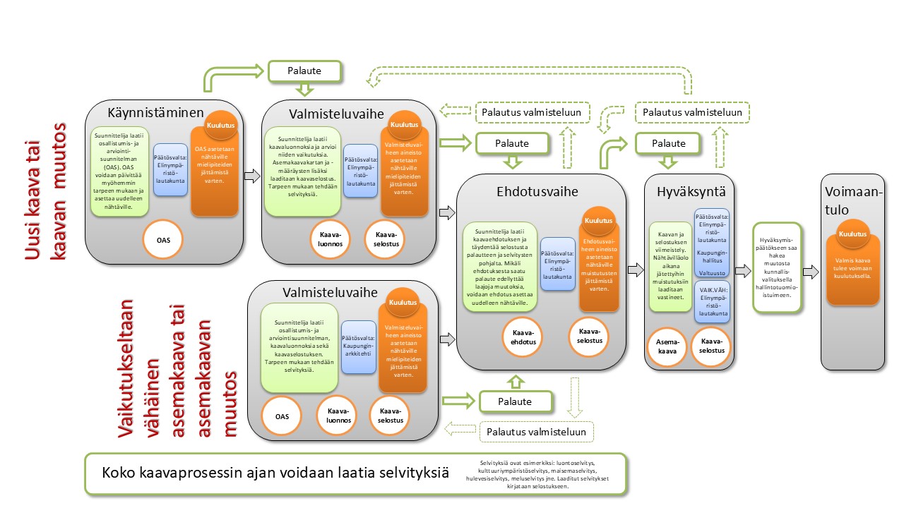 Kaavio asemakaavan laadintaprosessista. Kuvan alla ladattava pdf.