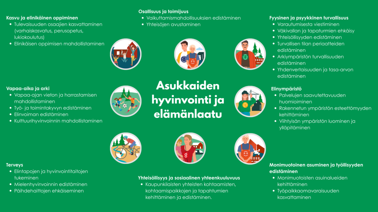 Kuvassa Kangasalan kaupungin hyvinvointikäsitys. Hyvinvointi tarkoittaa Kangasalla terveyttä, kasvua ja elinikäistä oppimista, mielekästä arkea ja vapaa-aikaa, osallisuutta ja toimijuutta, yhteisöllisyyttä ja sosiaalista yhteenkuuluvuutta, monimuotoista asumista ja työllisyyttä, viihtyisää elinympäristöä sekä fyysistä ja psyykkistä turvallisuutta.